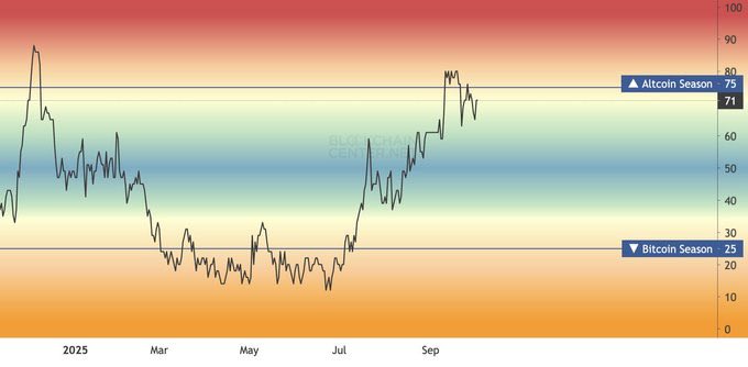 anhdevcrypto's tweet image. Chỉ số Altseason trở lại mức 71.
MÙA ALTCOIN SEASON LẠI SẮP DIỄN RA!