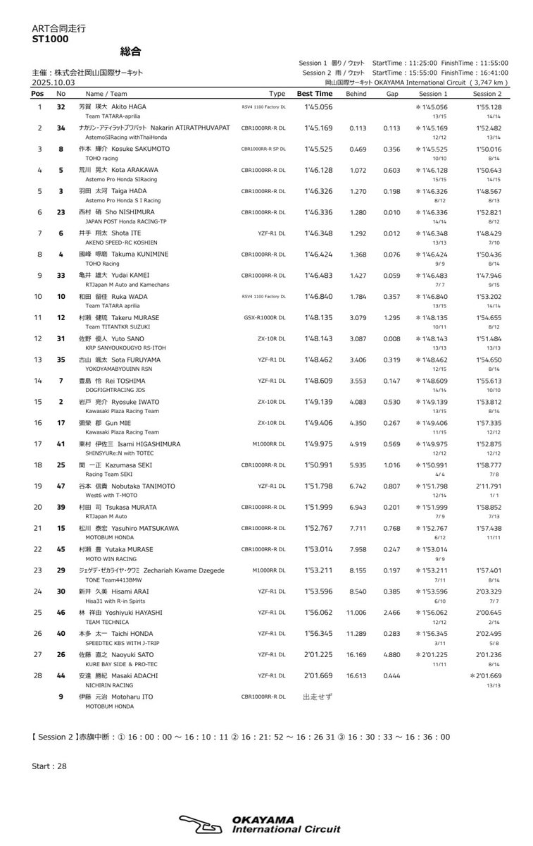 2025 全日本ロードレース選手権  
Round.6 in 岡山

🗒️ST1000 FP 総合結果

#JRR 
#全日本ロード 
#全日本 
#JSB1000 
#ST1000 
#ST600 
#JGP3 
#JP250 
#モータースポーツ