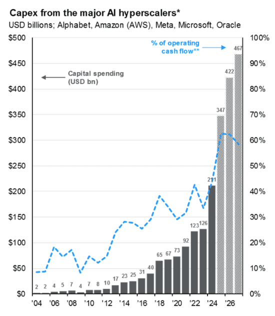 tommydouziech's tweet photo. JPMorgan estime que les cinq principaux hyperscalers de l’IA dépenseront au total 1200 milliards de dollars entre 2025 et 2027. https://t.co/numjANleqX