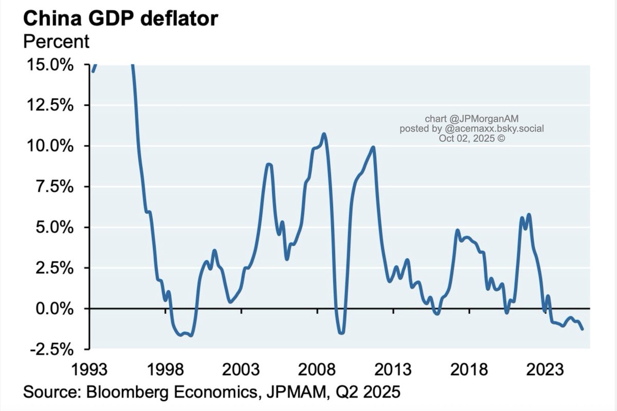 acemaxx's tweet photo. The buzzword #involution refers to excess capacity and oversupply which has led to the longest period of #Chinese #deflation since 1998 and weak industrial profits, chart @JPMorganAM https://t.co/wKAGLKsRyP