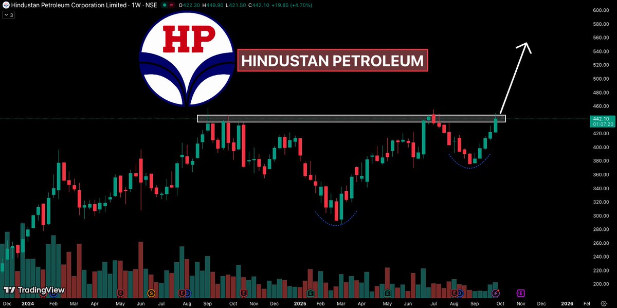 HINDPETRO (Weekly)
➡ Multiple times retest done at strong resistance
➡ BIG breakout possible above 450
➡ Support - 375/330
➡ Keep on radar

Join Telegram -&gt;  t.me/trader_ritvi 

#BREAKOUTSTOCKS #Stocks #StockMarketIndia
<a href="/itsprekshaBaid/">Preksha Baid</a>