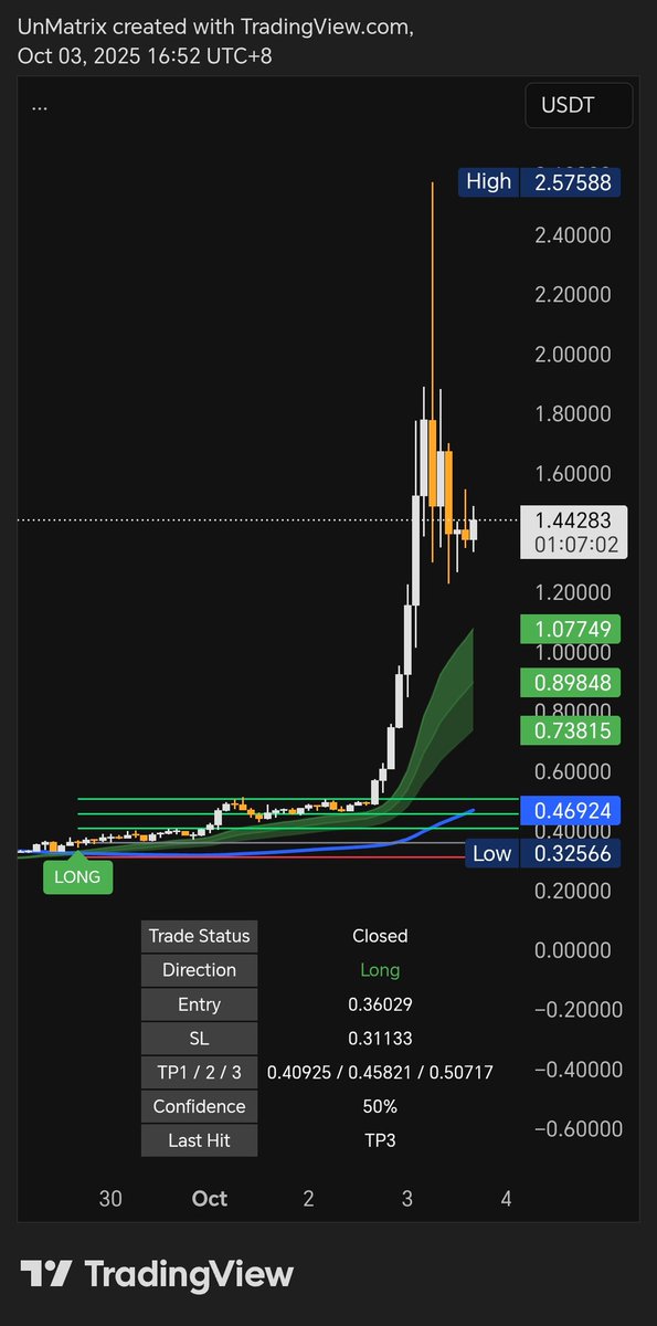 UnMatrix_'s tweet image. $AIA new listed
No problem
Full TP