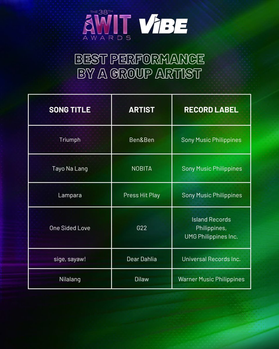 PressHitPlay's tweet photo. Press Hit Play is officially one of the finalists for Best Performance by a Group Artist at the 38th Awit Awards! ✨

Thank you Awit Awards and Vibe PH for believing in us and our music! 💛

#PRESS_HIT_PLAY #AWITxVIBE #38thAwitAwards #VibePH https://t.co/jJlupXKFaQ