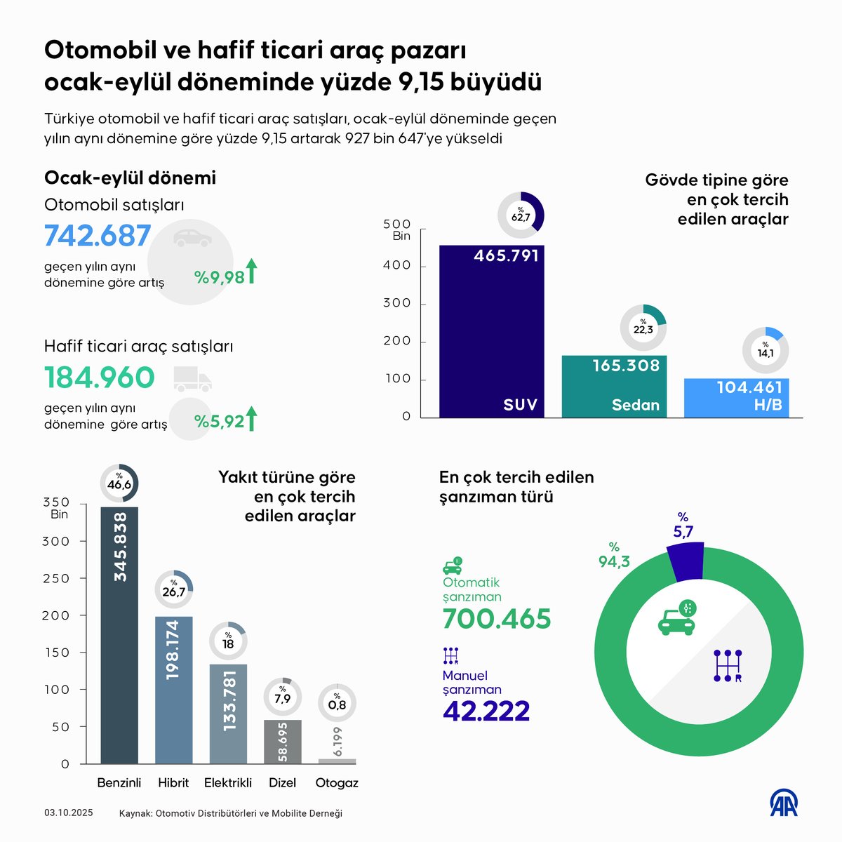 Otomobil ve hafif ticari araç pazarı ocak-eylül döneminde yüzde 9,15 büyüdü

⛽️ Yakıt türüne göre en çok tercih edilen araç: Benzinli
🚙 Gövde tipine göre en çok tercih edilen: SUV
⚙️ Şanzıman türüne göre en çok tercih edilen: Otomatik

v.aa.com.tr/3705194