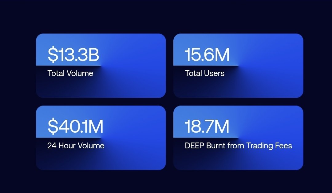 DeepBookonSui's tweet image. Thanks to @SuiNetwork for keeping things running smoothly 📘