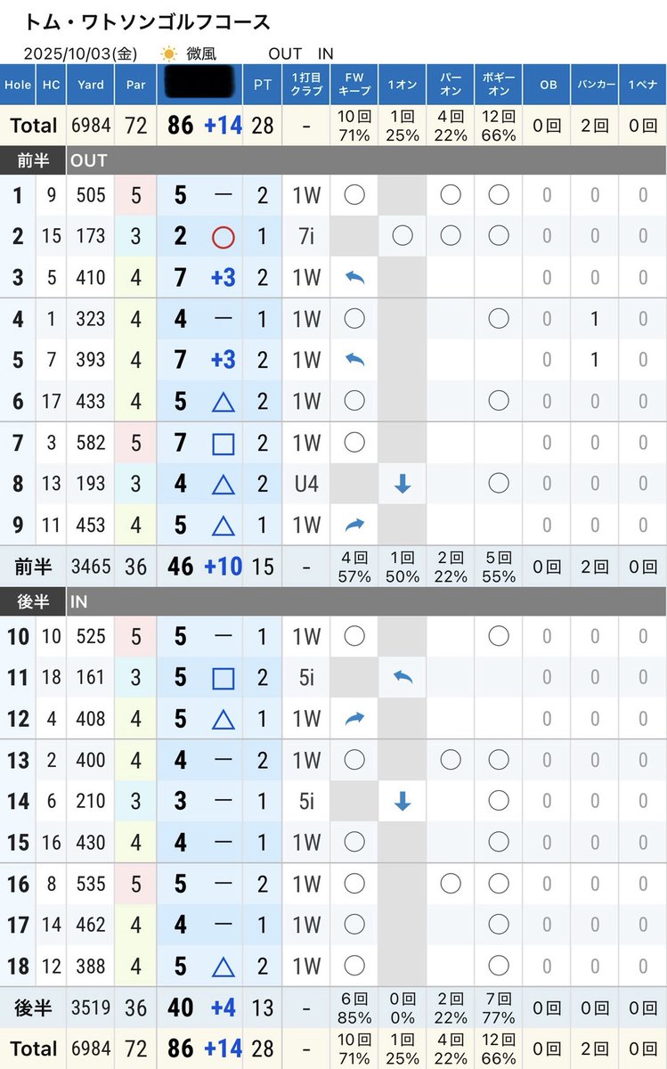 トムワトソン⚫️

宮日練習ラウンド最後の1回🥲

前回の92点より良くなりはしたものの、予選通過は厳しそう🥲

後半にスイングを戻して良くなってきたのと、変えた中尺パターが良い感じなので、10/11まで余計なことは控えて調子を維持しようら🥲

宮崎Gチームのシンヤをやっつけられなかった😭