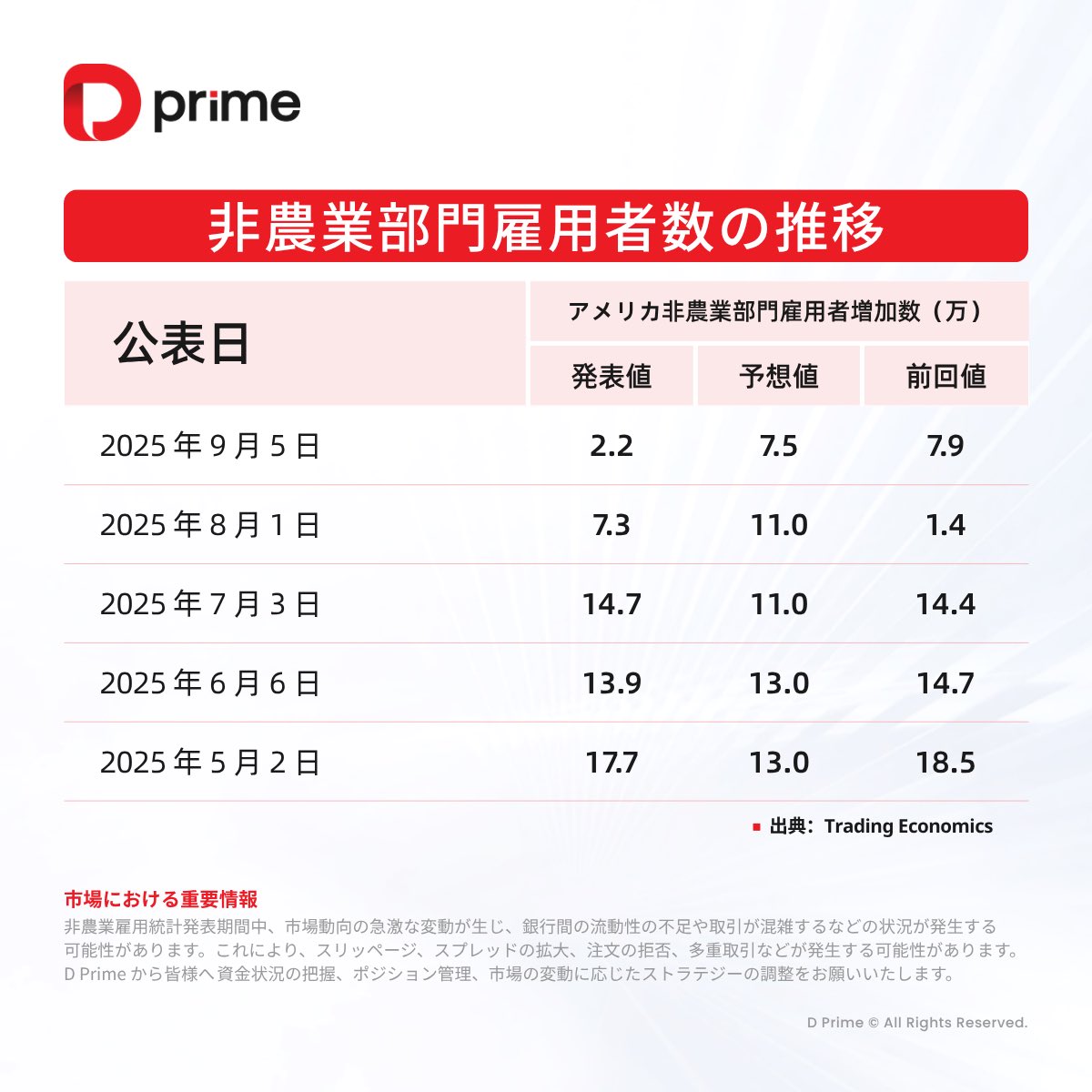 📢米9月雇用統計は予定通り発表されるのでしょうか？ 
米連邦政府が10月1日から閉鎖され、労働省など一部機関が停止。3日発表予定の雇用統計が最大の焦点に。