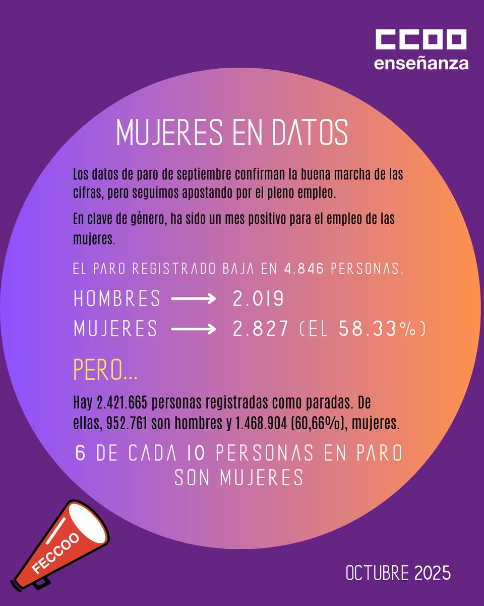 Mejora el empleo de las mujeres, pero en las personas paradas todavía marca una importante prevalencia del desempleo para ellas: 6 de cada 10 mujeres están en el paro.

✊ ¡Exigimos medidas concretas para reducir esta brecha, una más de todas las que existen!