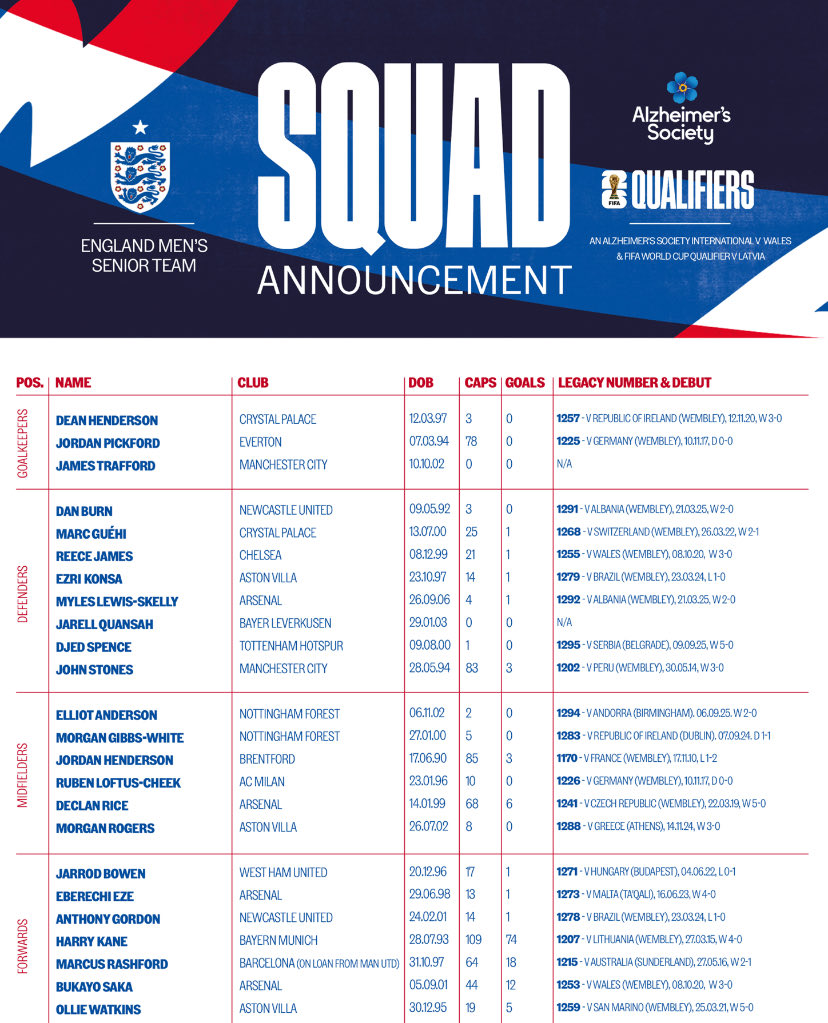 Tuchel leaves out Bellingham and Foden in latest England squad.