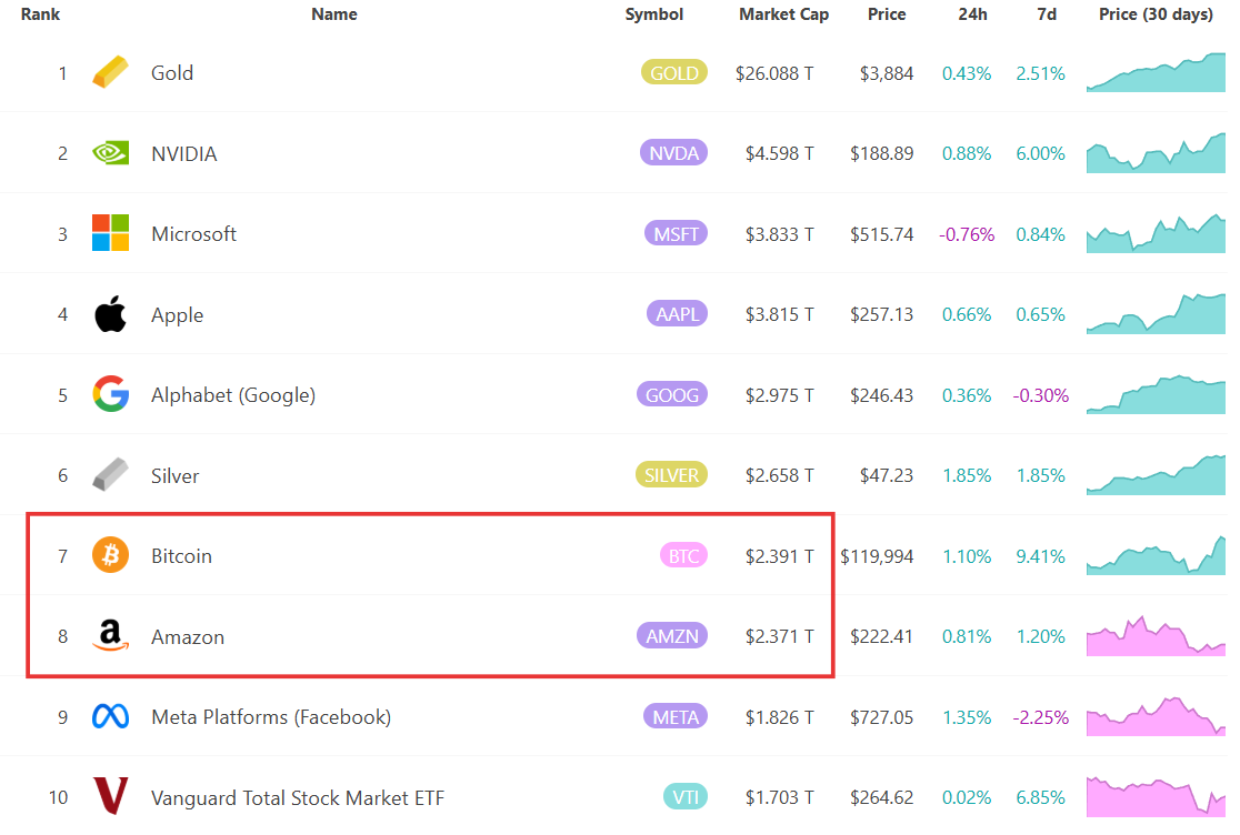 🚨 Bitcoin a dépassé Amazon en terme de marketcap total.