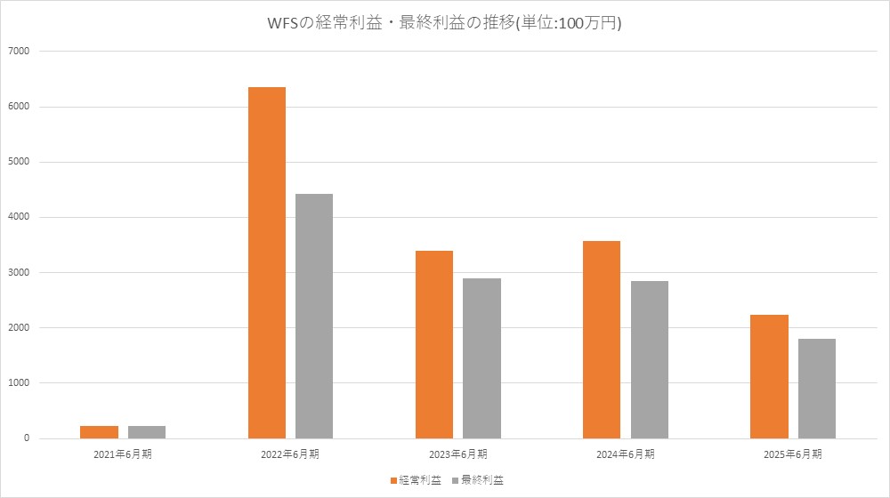 gamebiznews's tweet image. WFS、25年6月期決算は売上高5％減の279億円、経常利益37%減の22億円と減収減益…『マドどら』一定寄与も既存タイトル中心で軟調に
※グラフを追加しました。
gamebiz.jp/news/413635 

#WFS #グリー #ヘブバン #まどドラ