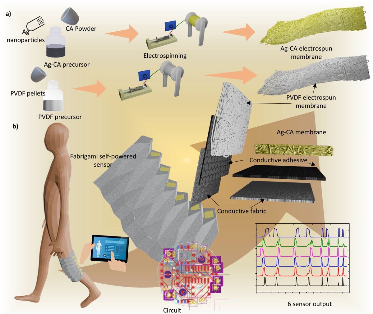 DCUEngineering's tweet image. .@DCU's & UCD researchers have created a self-powered, fabric-based sensor using 'fabrigami' & nanofibres to monitor joint movement. Lightweight, breathable & ideal for #healthcare, #sport & #rehab. 
Read more 👉lnkd.in/enzwNiey#Weara…
#DCUResearch #WeAreDCU