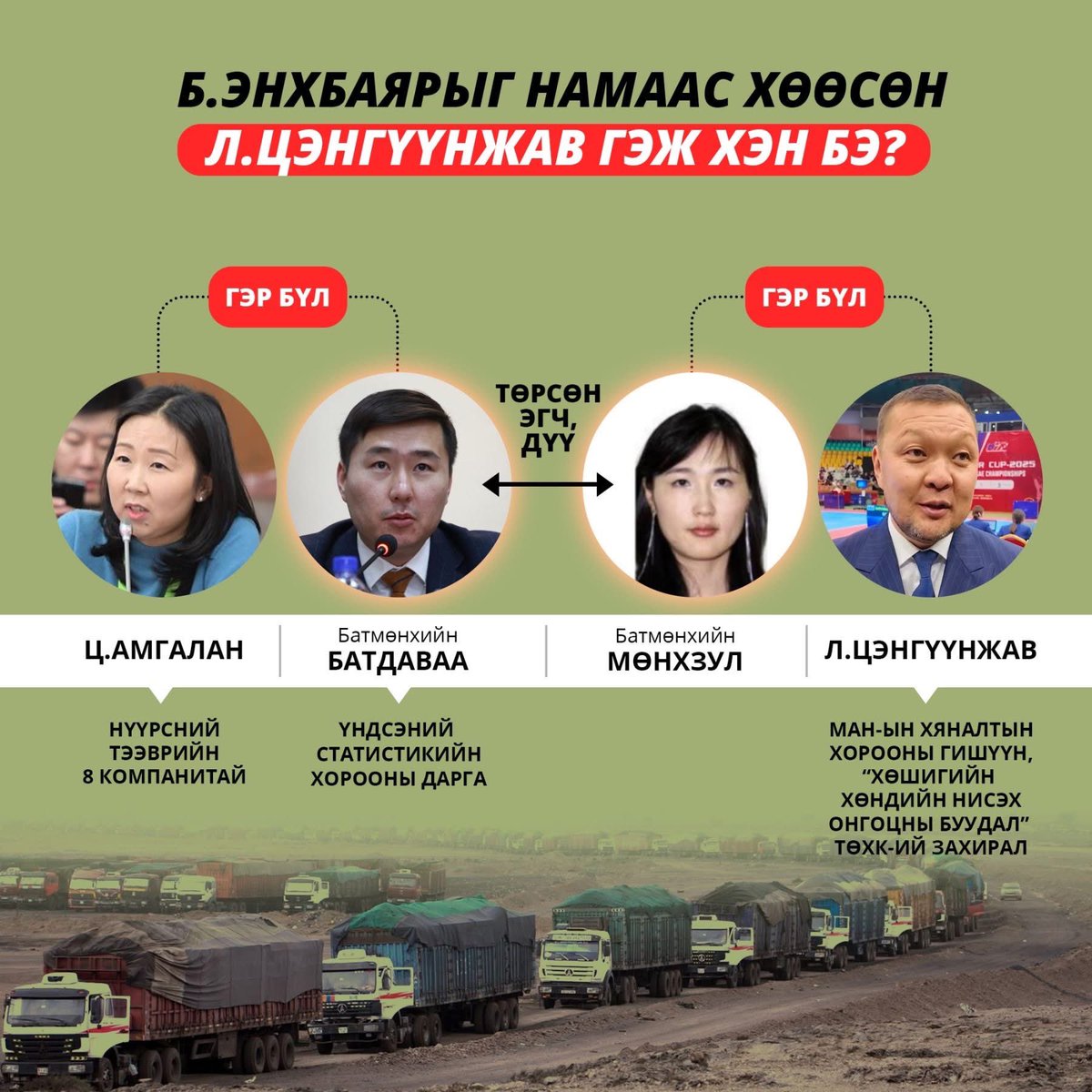 4000 гаруй удаа гэжээшд 😳
Б.Энхбаяр хэнд хөөгдсөн бэ? 
Б.Энхбаярыг Д.Амарбаясгалангийн зөвлөх асан, эдүгээ МАН-ын  Хяналтын хорооны гишүүн Л.Цэнгүүнжав хөөжээ. Л.Цэнгүүнжавын эхнэрийг Батмөнхийн Мөнхзул гэдэг бөгөөд тэрээр Үндэсний Статистикийн хорооны дарга Б.Батдаваагийн