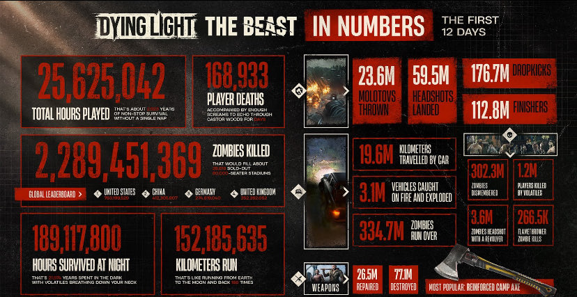 🚨 أكثر من 2 مليار زومبي مقتول بمعدل 2208 زومبي كل ثانية 🤯 ، إليكم احصائيات لعبة Dying Light: The Beast (خلال أول 12 يوم) :

🔹 +25 مليون ساعة لعب إجمالية (25,625,042 🕔

🔹 189,117,800 (+189 مليون ساعة -بتوقيت اللعبة-) ساعة بقاء في الليل 🌙

🔹168,933 حالات وفاة للاعبين 💀

🔹