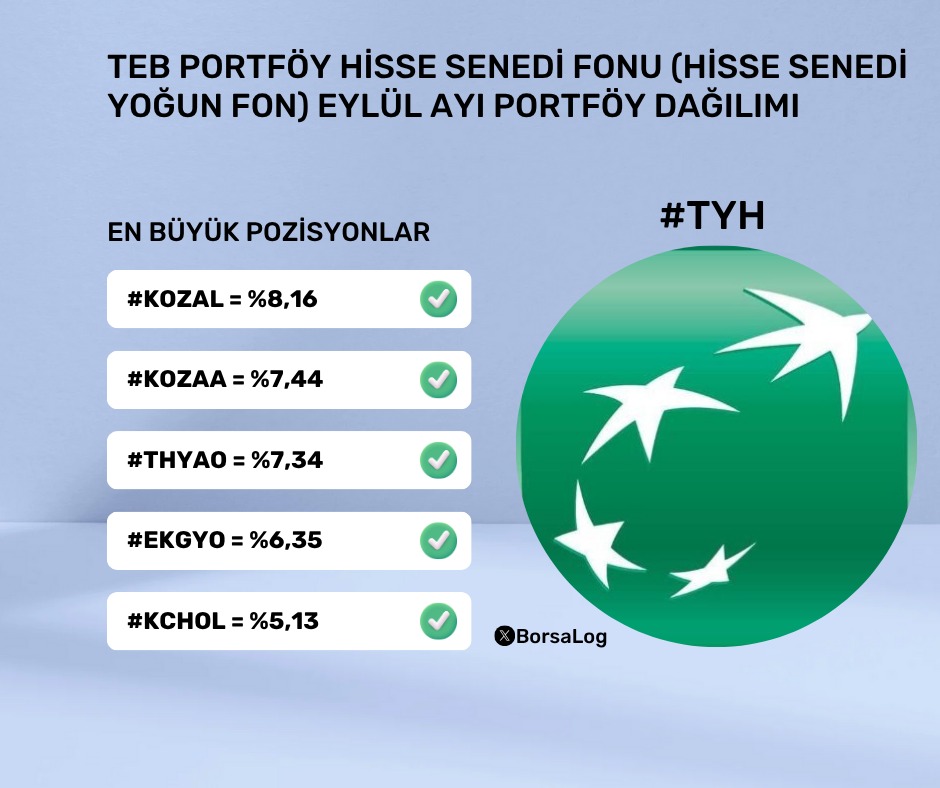 BorsaLogg's tweet image. 📊 Teb Portföy Hisse Senedi Fonu ( #TYH ) Eylül Ayı En Büyük 5 Pozisyon Dağılımı 

💰 Fon Fiyatı: 1,72 ₺
📈 Toplam Büyüklük: 2.2 Milyar ₺
👥 Yatırımcı Sayısı: 8.196
🪙 Portföy Dağılımı: %87 Hisse Senedi, %4 Borsa Yatırım Fonları Katılma Payları, %4 Ters-Repo, %3 Yatırım Fonları