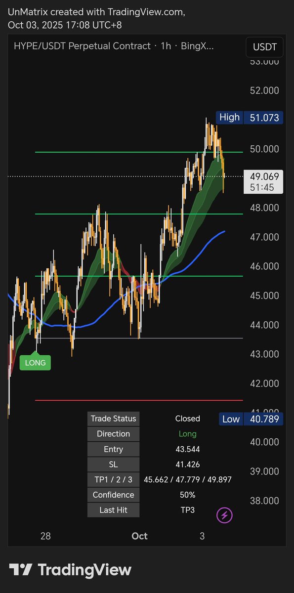 UnMatrix_'s tweet image. $HYPE
Full TP
Liq sweep + BOS
Detected