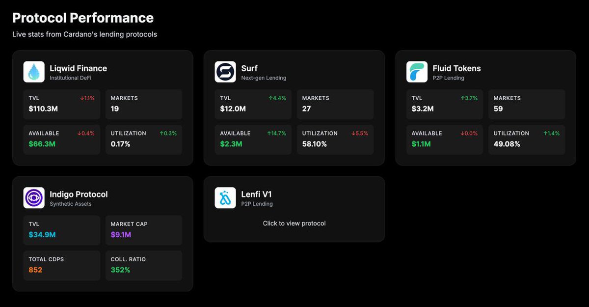 Surf | Lending Pools on Cardano tweet media