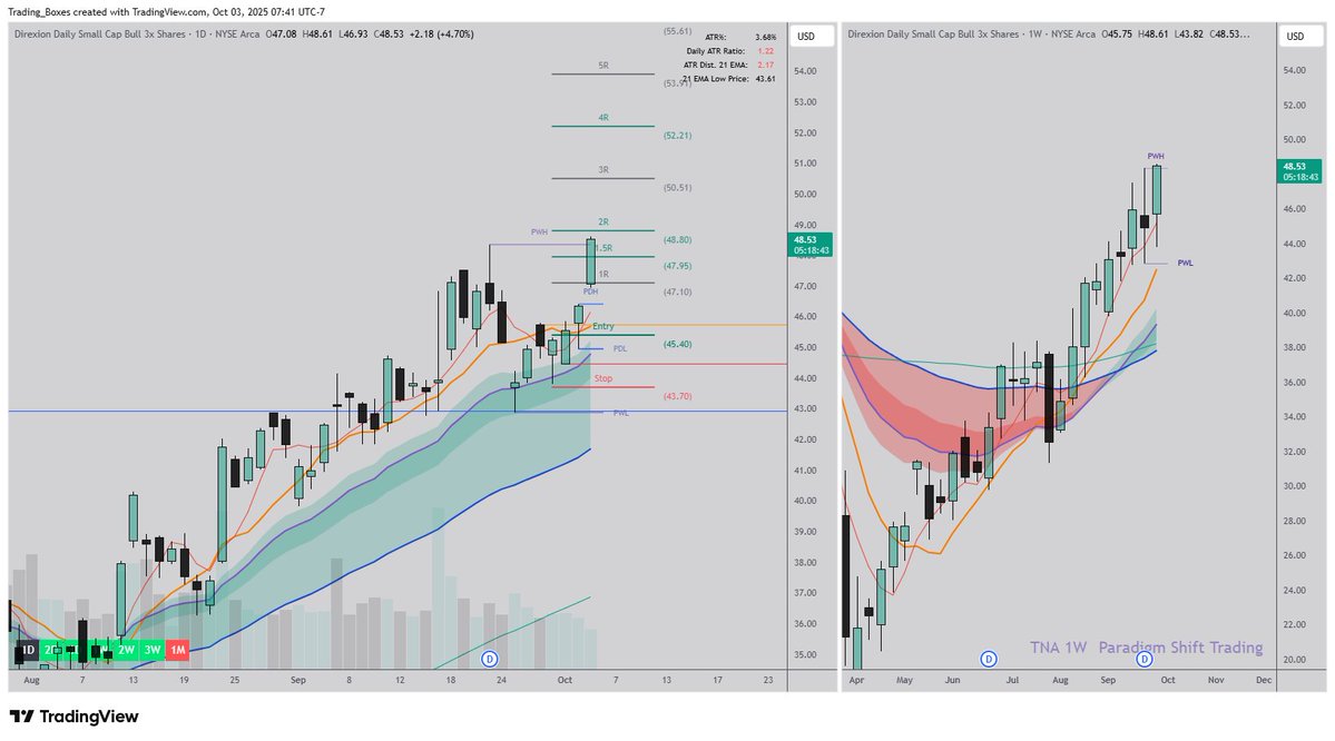 Trading_Boxes's tweet image. Beautiful rotation into small caps $TNA flying