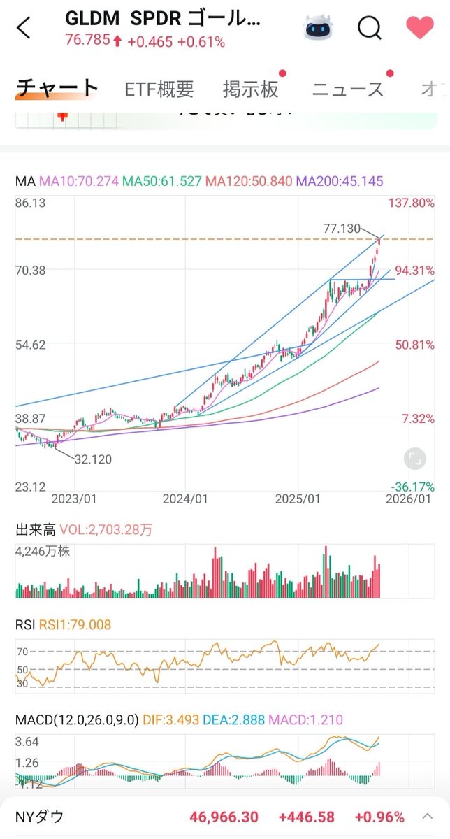tattsublog's tweet photo. さすがにゴールド少し調整くるか？
ゴールドがヨコヨコしだしたら
ビットコインは上昇していく https://t.co/G7pP1K3hEo