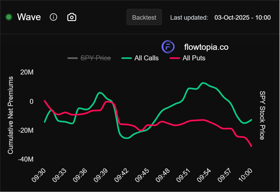 TheTradingChamp's tweet photo. $SPY calls saw a HUGE SPIKE then instantly got sold off the next 5-10 minutes later before the dump

Waiting patiently for better data https://t.co/pNpNoazfQr