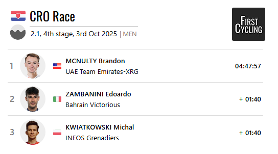 .<a href="/BrandonMcNult/">Brandon McNulty</a> @teamemiratesuae wins stage 4 of <a href="/cro_race/">CRO Race</a> #CRORace 

firstcycling.com/race.php?r=773…