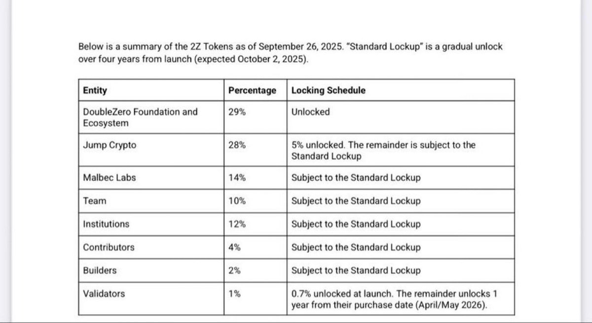 It’s been a while since i seen tokenomics as bad as this 

<a href="/doublezero/">DoubleZero IBRL/acc</a> really gave 50% supply to vcs and 50% for themselves 

No airdrop for any stakers lmao 

This will probably have a scam pump and slow bleed for years 

Overvalued as fuck, gonna short this ponzi non stop