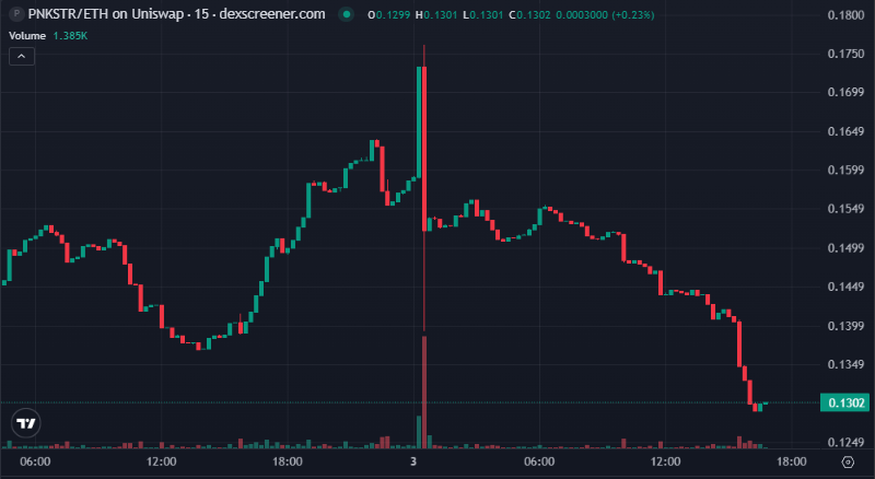It's so funny and sad to see panickers jumping out of $PNKSTR on small dips. I tried to add to the panic and drained a little from several accounts to provoke others and entered at $0.13)))) Maybe I'm wrong, but IMHO it's worth it)