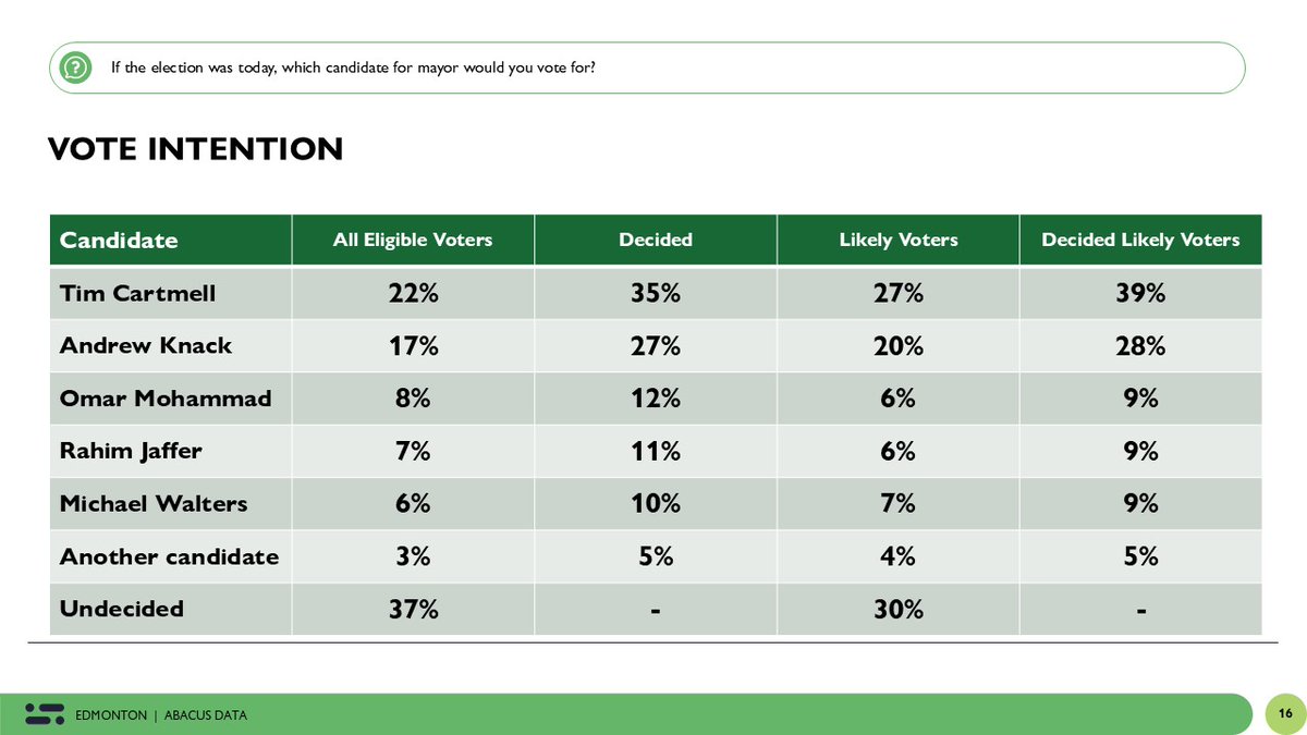Edmonton voters want stability and affordability — and that’s shaping the mayoral race.

Cartmell (39%) and Knack (28%) are the clear frontrunners, but undecided voters could still swing the outcome.

Details: abacusdata.ca/abacus-data-po…