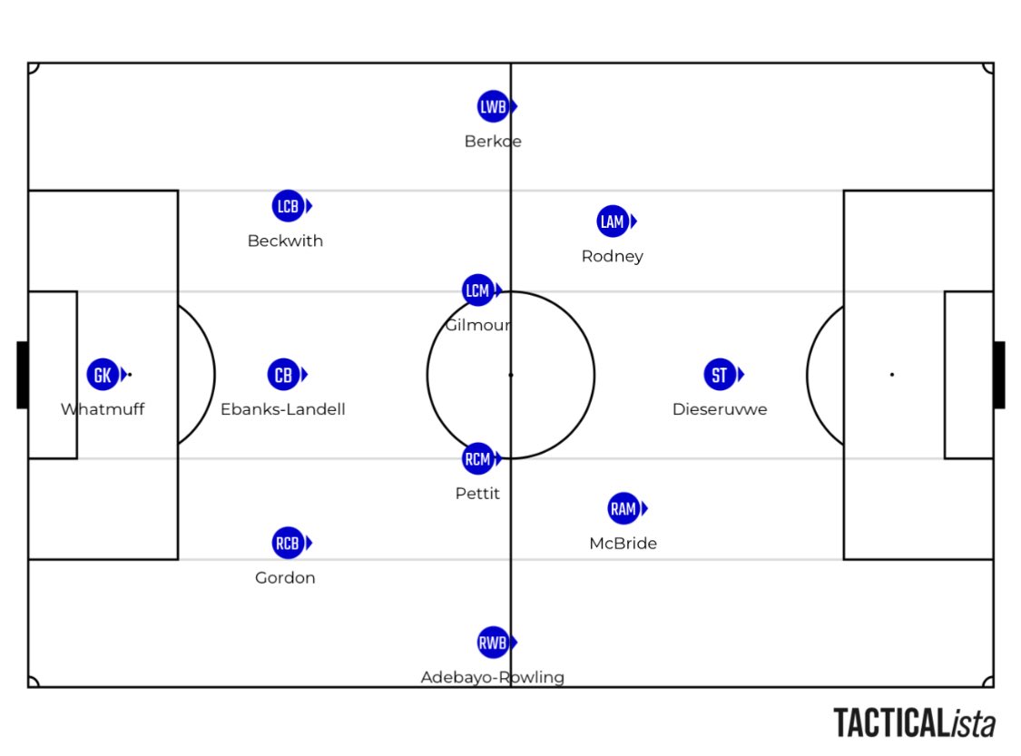 How would you line up 🆚 Forest Green Rovers❓

Here is mine:

🔹 Back to the starting 11 against Carlisle other than Pettit for East for fresh legs in midfield.

SUBS:
Moss, Allarakhia, East, Humbles, Smith, Barlow + Amantchi

#RAFC