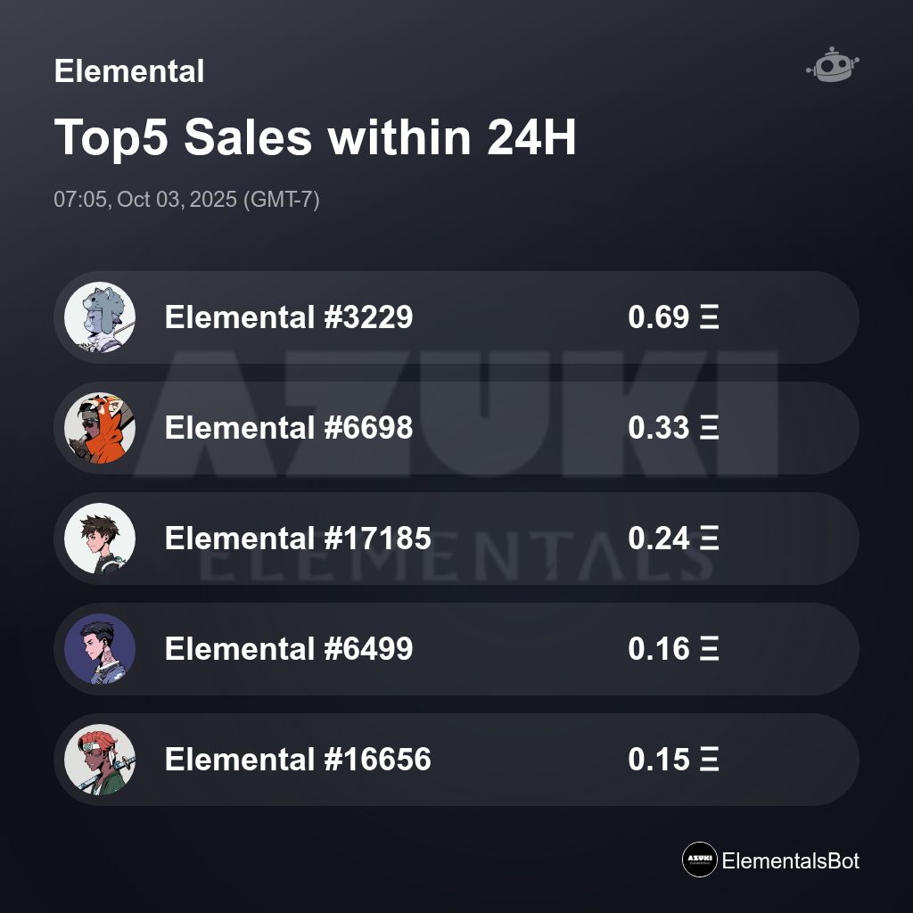 ElementalsBot's tweet image. Elemental Top5 Sales within 24H [ 07:05, Oct 03, 2025 (GMT-7) ] #AzukiElementals