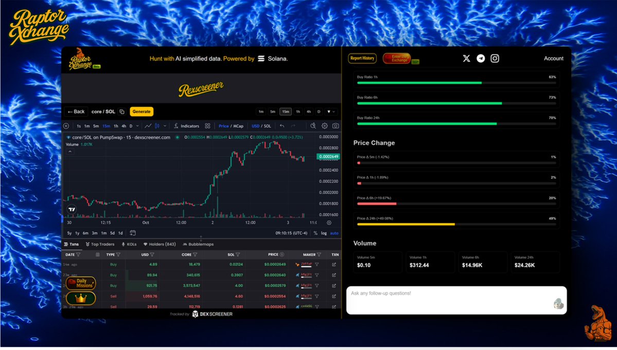 huntonraptor's tweet image. Today’s pick is $core @corecoreonsol , a project that’s based off of the viral “Core” movement on TikTok 🤳

We notice fanatical CTOs who are relentless and push high-quality, relatable content 24*7 ⏰

RaptorX.trade is your personal, AI Bloomberg Terminal 💻

🧵/3