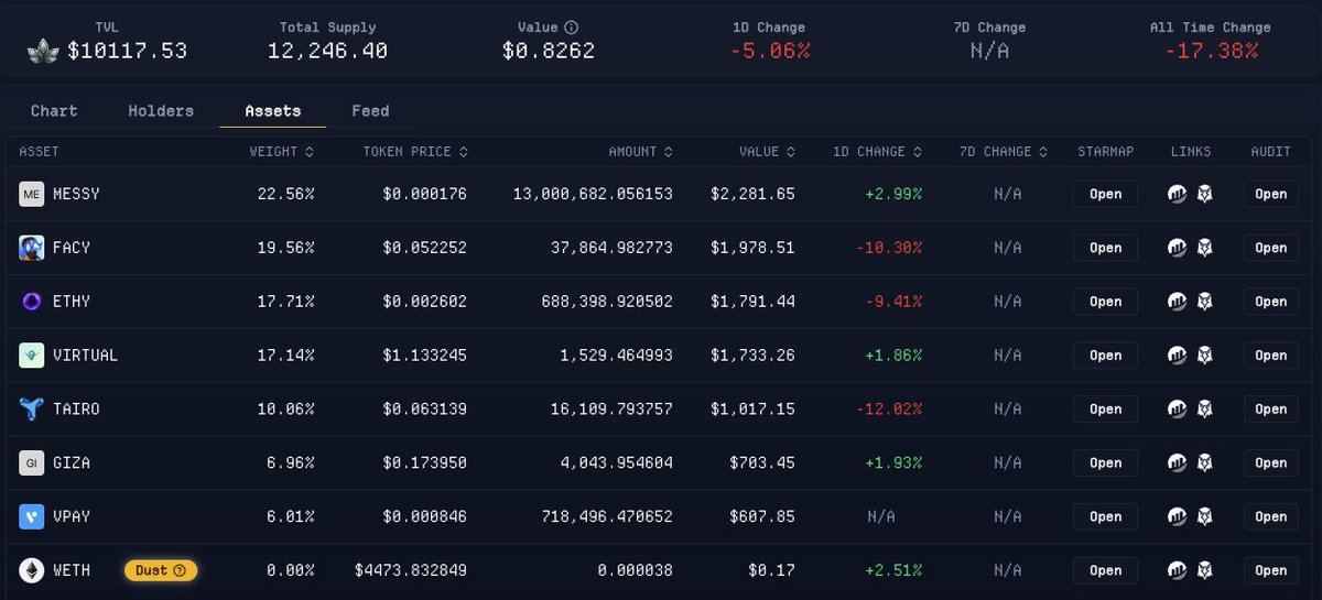 MessyVirgoCoin's tweet photo. 🔄 MESSYBASED Rotations
▪️ -1.6M $MESSY (trimmed)
▪️ +173k $VPAY
▪️ +629 $GIZA
▪️ +1.8k $FACY
Rebalancing from $MESSY to new positions to keep the fund balanced and get ready for Uptober. 📊🚀
👉 Track live: https://t.co/FaLrELs2MK
#MESSYBASED #FundMeta https://t.co/eeO1Xw9JfH