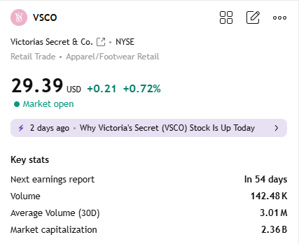 pjxfk9aac4y2's tweet image. $VSCO rises 1.5% as Jefferies raises PT to $35 (from $30), citing the 2025 fashion show as a key catalyst for holiday momentum. Despite the boost, stock remains down 30% YTD with median PT at $25 showing analyst divergence.
 #VSCO #Stocks