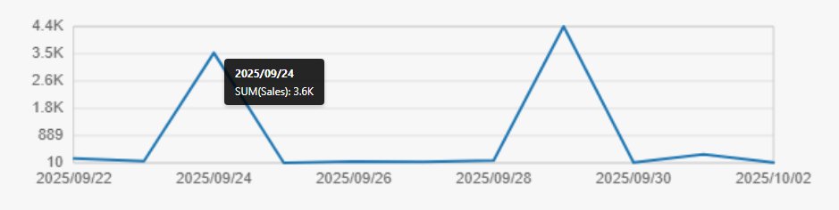 yoshi_datavizjp's tweet image. github.com/YoshitakaAraka…
・グラフを追加しました。
・期間指定をPulseに寄せました。
・ビューの日付フィルターも連動して変化します。
・サマリーPromptも変わります。
将来の改修
・サマリーをコピー可能に
・期間メニュー、フィルターメニュー、要因棒グラフ追加
・グラフをリッチにしたい