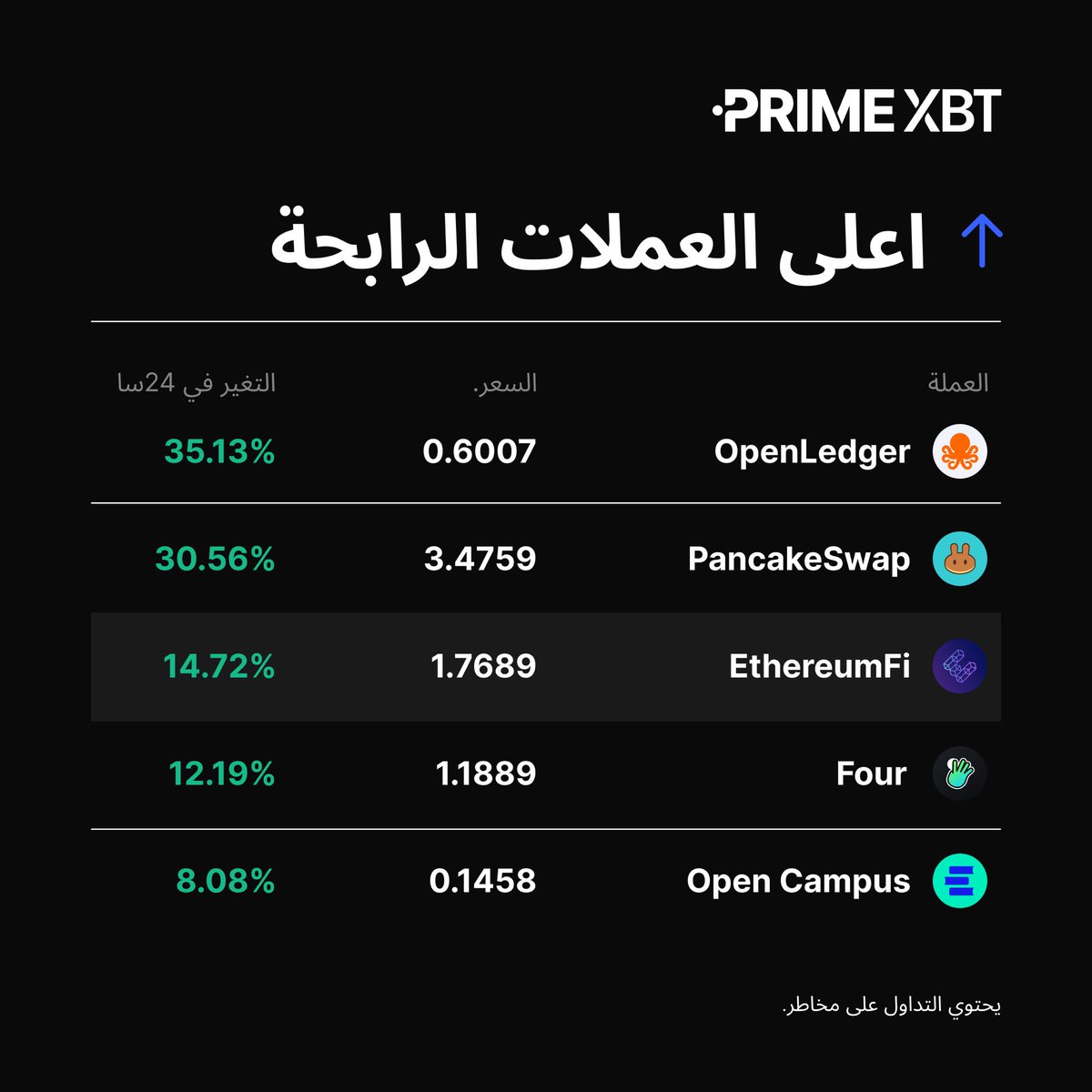 اليك اكثر العملات ارتفاعا في آخر 24 ساعة 🤩 

#عملات_رقمية #PrimeXBT