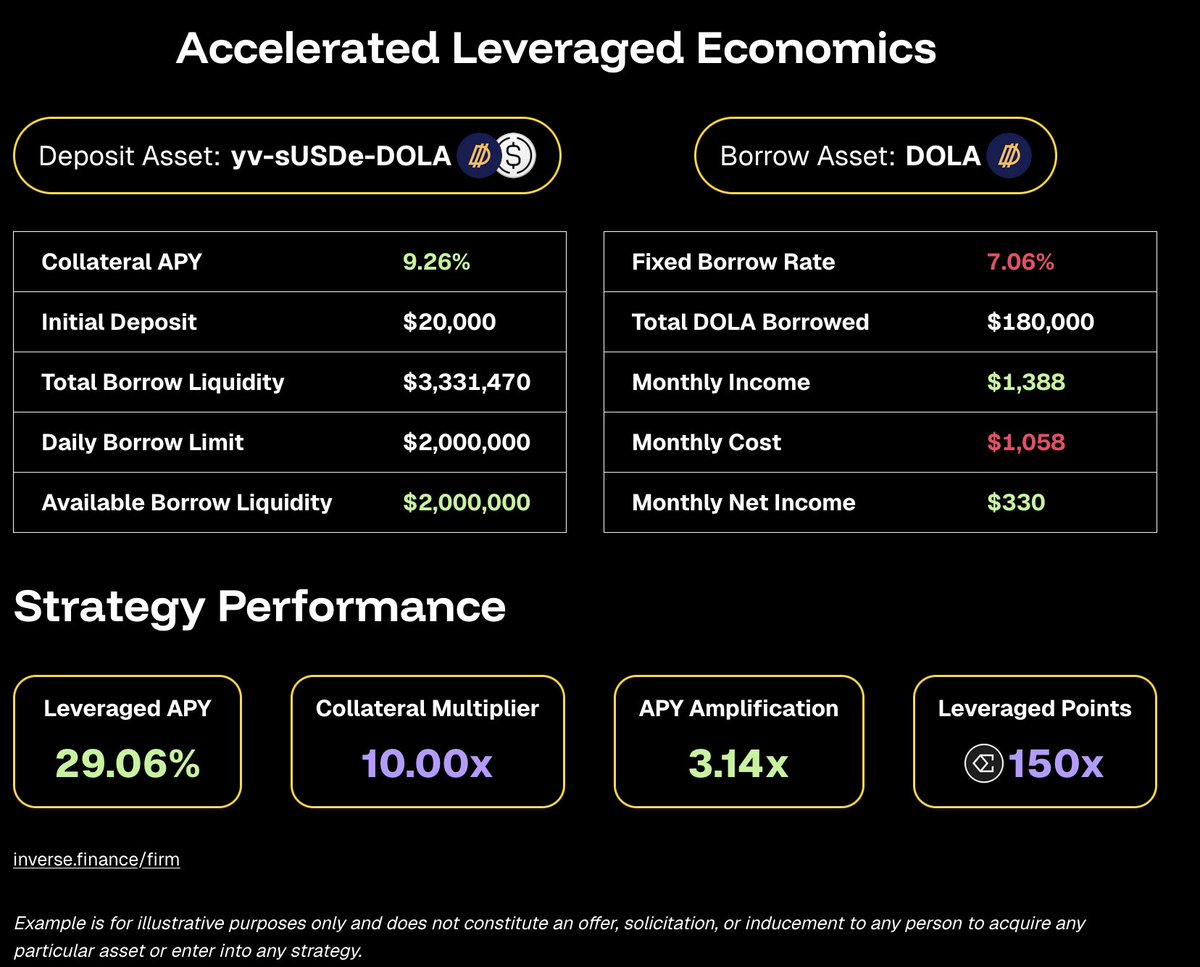 patb's tweet photo. gm😎 … the sUSDe-DOLA loop is live math: 9.26% base APY → amplified to 29.07% with 10x leverage. Fixed 7% borrow. No variable-rate stress. Just pure spread. Plus 150x @ethena points. Only on @InverseFinance FiRM. https://t.co/TDHAEDZmFg
