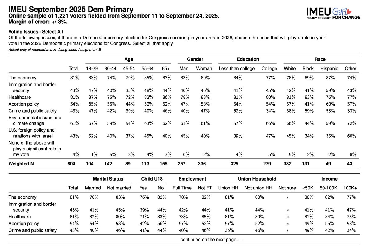 aaronnarraph's tweet image. 43% of Democrats (52% of 18-29 voters) say foreign policy and Israel will play a role in their vote in the 2026 primaries. (81% say the economy and healthcare, of course.)

80% want to reduce support for Israel
74% want an arms embargo
72% say it&apos;s a genocide
65% want sanctions