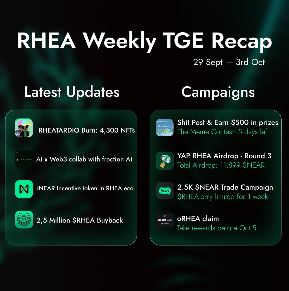 rhea_intern's tweet image. Intern&apos;s Weekly Recap:

&amp;gt; RHEATARDIO Total Burn: 4,300 NFTs

&amp;gt; Collab with auto-training platform for AI agents @FractionAI_xyz

&amp;gt; rNEAR Incentive token in RHEA ecosystem

&amp;gt; 2,5 Million $RHEA Buyback Completed

Active Campaigns:

1)) Shit Post &amp;amp; Earn $500 in prizes, 5 days left:…