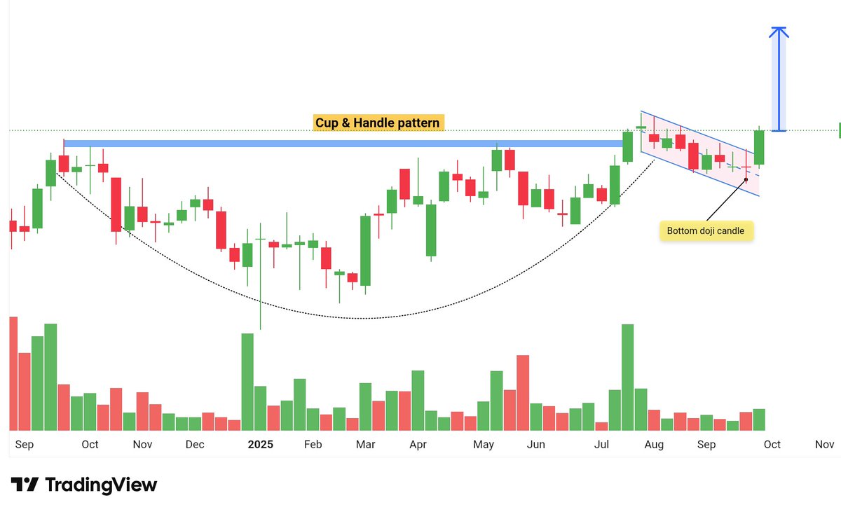 InvestwitDinesh's tweet image. 🚨 Next Multibagger Loading…🚨
Smart money is already loading up🤑

Weekly:- Cup &amp;amp; handle pattern 
Daily:-  High accuracy SMC indicator set-up stock 
⚠️ get ready for the BLAST 💥💥

📌Follow , Retweet &amp;amp; Comment to get stock name in your DM

📌 Once we hit 200 + Likes &amp;amp; Retweets…