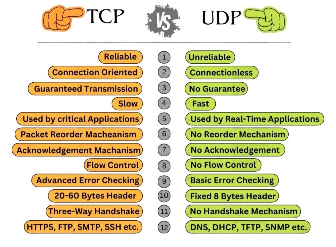 Shubham_pen's tweet image. TCP vs UDP
#infosec #cybersecurity #cybersecuritytips #informationsecurity #CyberSec #networking #offensivesecurity #infosecurity #cybersecurityawareness