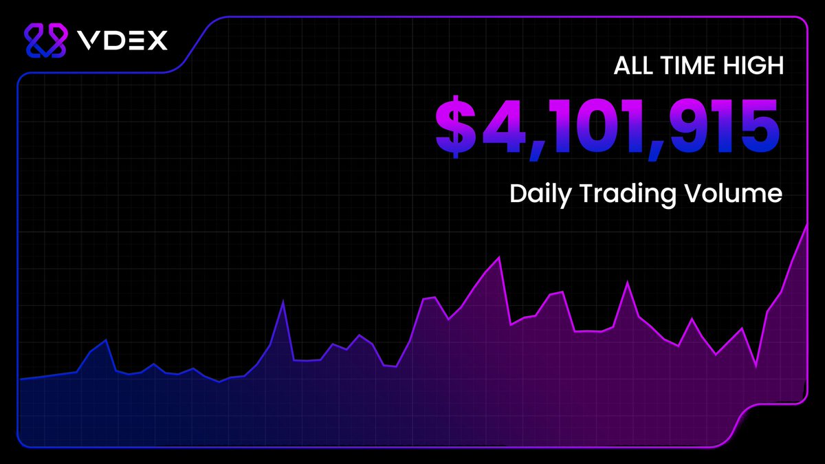 Dr_Is_Real_'s tweet image. 📰 Fresh Update from VDEX

Just 21 hours ago, the VDEX team announced a major milestone:
👉 $4.1M in daily trading volume, massive !

This isn’t just a stat, it’s proof of what happens when innovation meets community power.

--------

So, what is VDEX?

It’s a new kind of crypto…