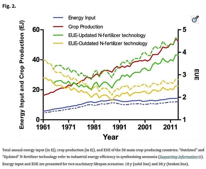 CzemborH's tweet image. 💚Crop #intensification, land use, and on-#farm
 #energy-use #efficiency during the worldwide
spread of the #greenrevolution.
➡️ #JevonsParadox #FoodParadox #agriculture
#AgricultureParadox - #science #environment
#yield #YieldGap #FoodSecurity
➡️ doi: 10.1073/pnas.1717072115