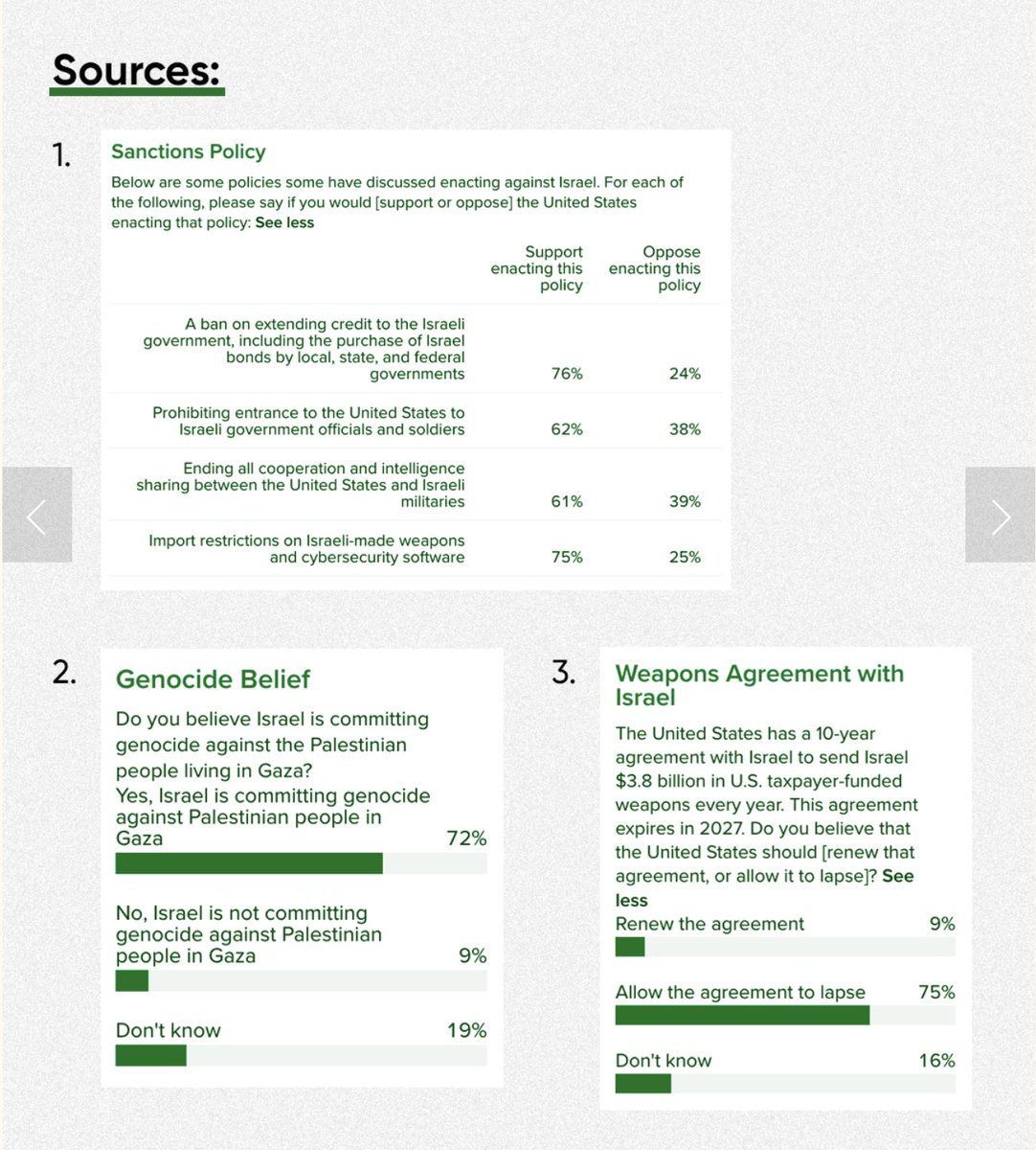 aaronnarraph's tweet image. 43% of Democrats (52% of 18-29 voters) say foreign policy and Israel will play a role in their vote in the 2026 primaries. (81% say the economy and healthcare, of course.)

80% want to reduce support for Israel
74% want an arms embargo
72% say it&apos;s a genocide
65% want sanctions