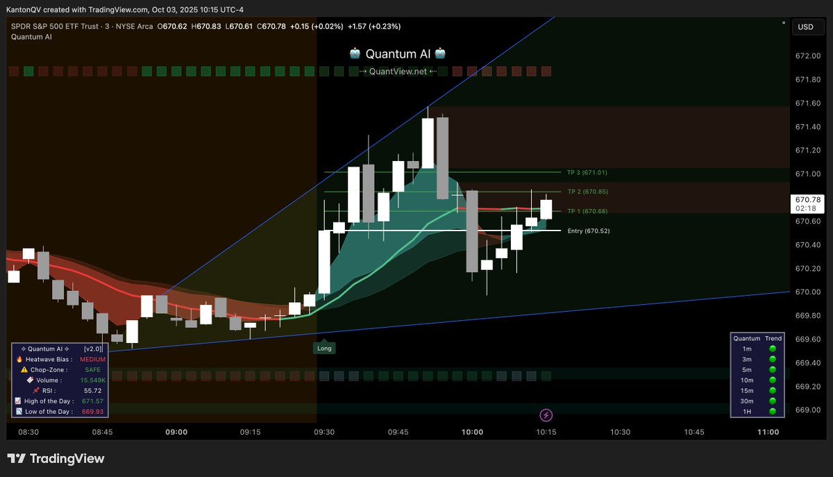 QuantViewQV's tweet image. Explosive start to the day on $SPY, with our machine learning algorithm Quantum AI detecting a beautiful short opportunity RIGHT off market open! 🎉

Best part yet, it can be trialed for FREE 👇
👉 QuantView.net