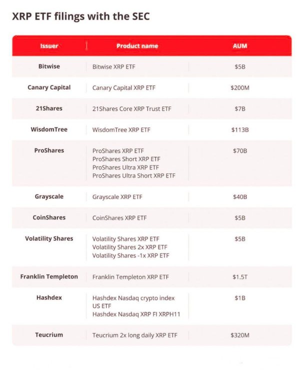 CryptoKing4Ever's tweet image. 🚨 Big Month Ahead for XRP 🚨

From October 18 the SEC will start reviewing several XRP ETF applications. 

Some of the biggest names in the industry are involved, with fund sizes ranging from $200M to $1.5T

If even one of these gets approved it could bring a huge wave of…