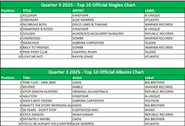 .<a href="/KingfishrBand/">Kingfishr</a> ‘KILLEAGH’ is the most streamed, downloaded and purchased single of Q3.  “Diamond’s and Roses” also features in the top 10! Other popular artists to make the list include Chappell Roan's  “Pink Pony Club”
#irishcharts #irishchartsofficial #irma #kingfishr