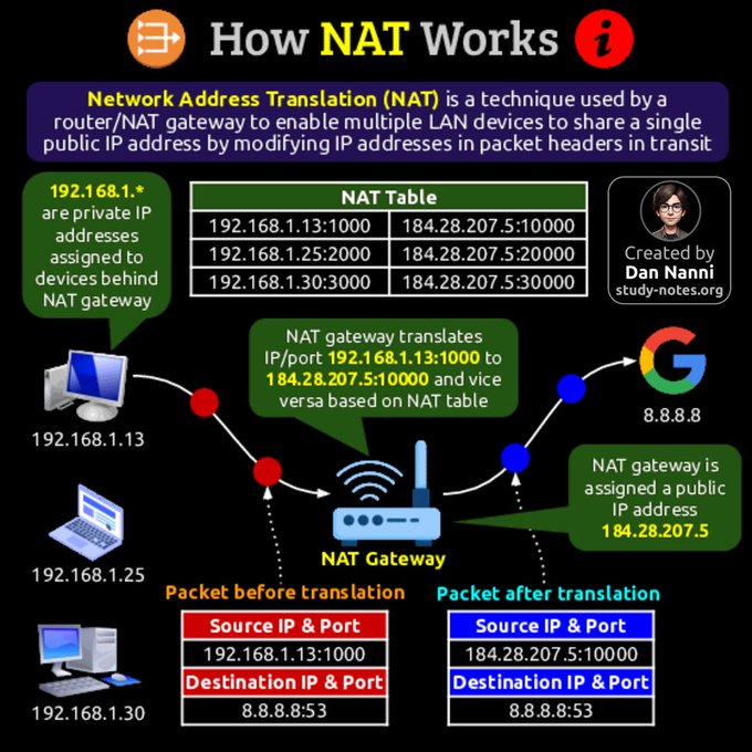 Shubham_pen's tweet image. NAT maps private IP addresses inside a network to a public IP address so multiple devices can share a single external identity while communicating over the internet.
Credit to @xmodulo 

#infosec #cybersecurity #cybersecuritytips #informationsecurity #CyberSec #networking