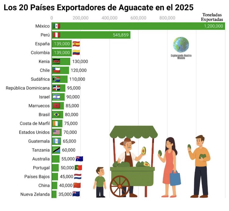 rafaborbolla's tweet image. Su majestad el aguacate. 
#Mexico 
#Comercio