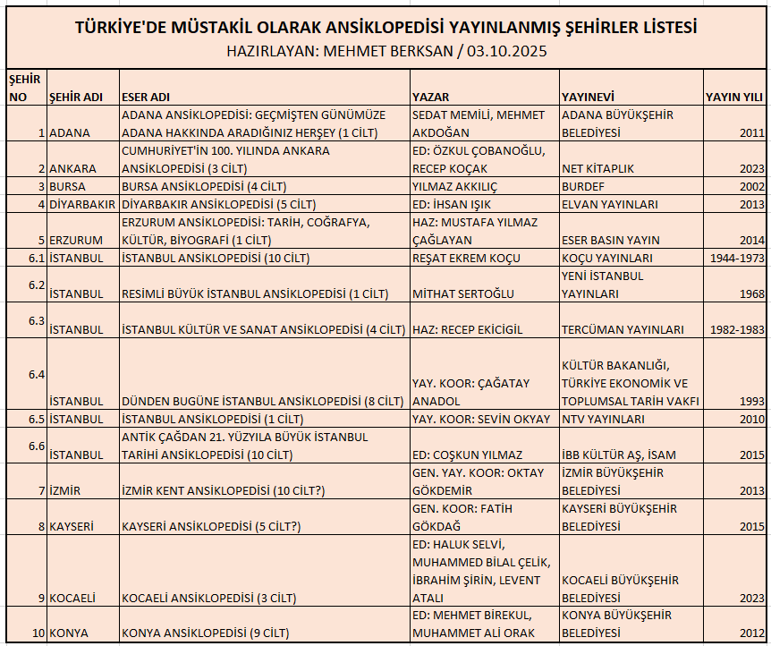 Efendim, sizler için ansiklopedisi yazılmış şehirleri araştırdım, listeledim. 10 şehir bulabildim.⬇️Eksiklerim varsa öneriniz. Kriterler: 1) Bir şehir için yazılmış hususi, müstakil bir ansiklopedi olmalı 2) Adında "Ansiklopedisi" kelimesi geçmeli 3) Basılı olmalı. Buyrunuz: