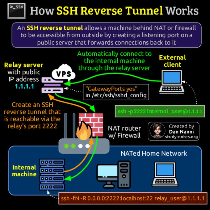 Shubham_pen's tweet image. There are various ways to remove files and directories on Linux, based on filenames, creation/access time, size, ownership, permissions, or security needs.
Credit to @xmodulo 

#infosec #cybersecurity #cybersecuritytips #informationsecurity #CyberSec #networking